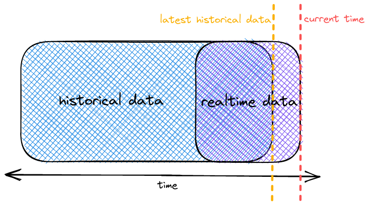 overlap-data-layers