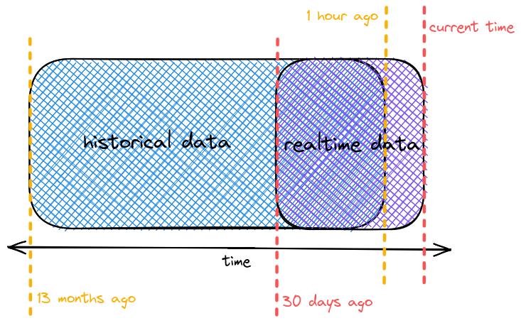 time-data-layers