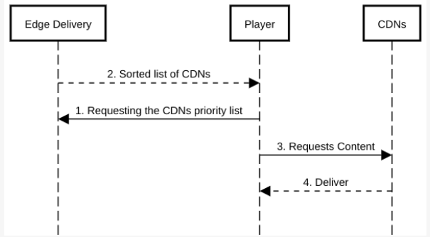 The Sequence Diagram